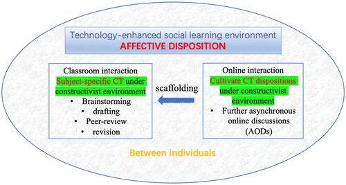 Figure 1. Conceptual framework of the TSL model.