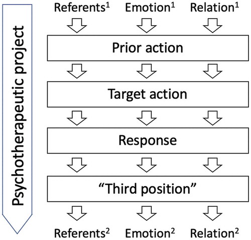 Figure 2. Transformation of experience through action sequences.