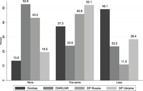 Figure 4. Interest in Politics Compared to 2013Note: Donbas: n = 1,111; DNR/LNR: n = 1,167; DP Russia: n = 984; DP Ukraine: n = 943.