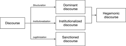 Figure 1. A typology of discourses to analyse hydropolitics.
