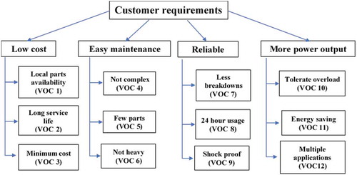 Figure 4. Customer requirements.