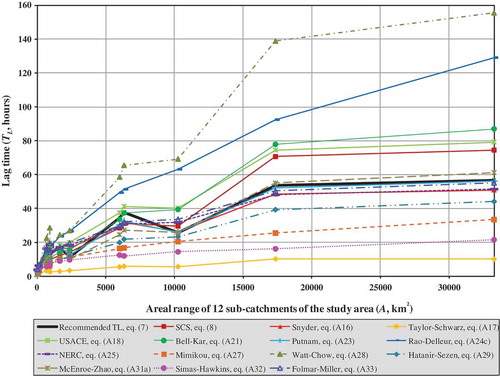 Fig. 5 TL estimation results.