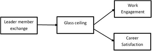 Figure 1. Theoretical model.