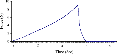 Figure 1. A typical force-time graph of compression force for whole wheat flour bread.