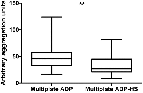 Figure 2. Comparison of the Multiple Electrode Analyzer (Multiplate) ADP assay and the Multiplate ADP-high sensitivity assay (ADP-HS), with the addition of Prostaglandin E1 (PGE1), in patients taking aspirin and a P2Y12-inhibitor. Plotted are the median, interquartile range (IQR) and whiskers showing minimum to maximum values. **p < .001