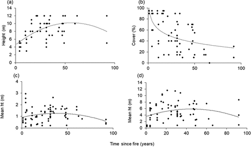 Figure 9. Karri forest aerial fuel height (a) and cover (b) with time since fire, and trends in understorey fuel height, weighted for cover, with time since fire for near-surface + elevated fuels (Uht) (c) and near-surface + elevated + aerial fuels (UhtK) (d)