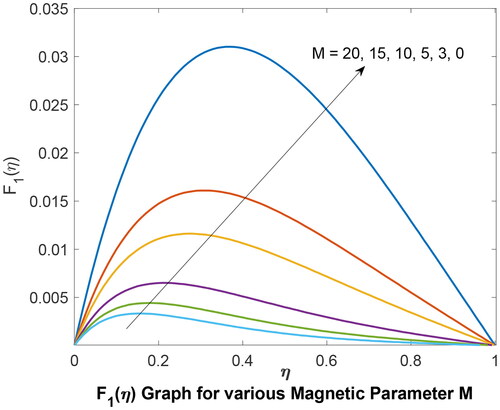 Figure 2. F1 (η) Graph for various magnetic parameter M.