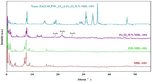 Figure 1. Powder X-ray diffraction patterns of MIL-101, ED-MIL-101, Fe3O4/EN-MIL-101 and nano ZnO-PTA@Fe3O4/EN-MIL-101.