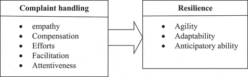 Figure 1. The proposed conceptual framework