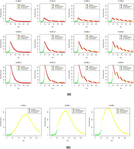 Figure 4. Plots showing how the daily deaths evolve over time for one simulation within the stochastic model. (a) Strategies including lockdowns. (b) Strategies without lockdowns.