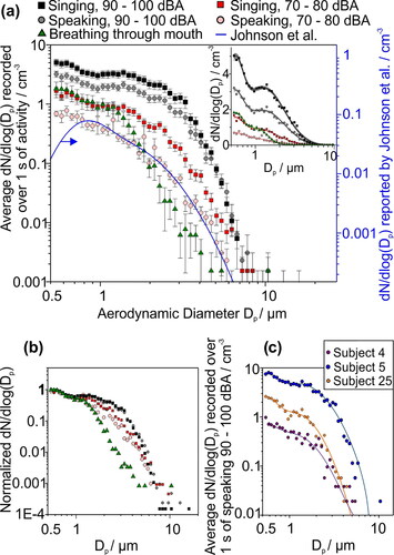 Figure 4. (a) Comparison of the size distributions from singing (squares) and speaking (circles) at different levels of loudness (70-80 dBA red; 90-100 dBA gray/black) with breathing (green triangles). The size distribution reported for speaking by Johnson et al. (Citation2011) is shown by the blue line (right scale), data that should be most similar to the light red circles. The relative variations in concentrations represented by the two scales are equal. Error bars report standard error of the mean. The inset figure compares the fitted size distributions with the experimental data with a linear scale, as reported in Table S2 (SI). Shaded area about the fit line represents the 95% confidence bound of the fit. (b) Comparison of the size distributions in (a) normalized with respect to the highest measured value of dN/d log(Dp) for each dataset. (c) Size distributions of the aerosol measured from three individual participants when speaking 90–100 dBA, i.e., data contributing to the mean size distributions represented by gray circles in (a).