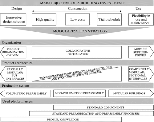 Figure 3. A framework for classifying modularization strategies according to the main objectives of building investments.