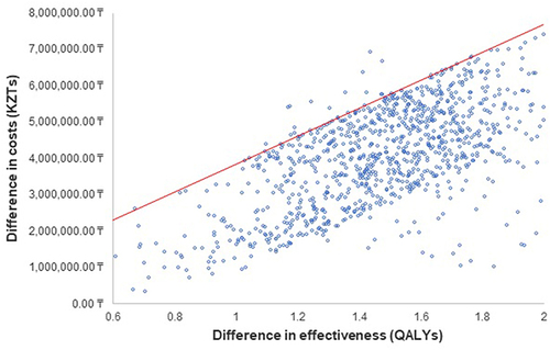 Figure 2 Results of sensitivity analysis.