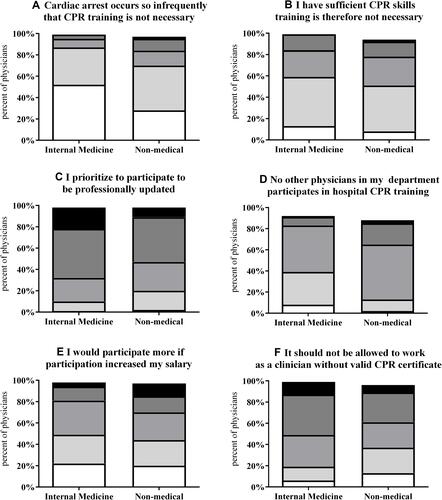 Figure 1 Motivational factors for CPR training. Responses are shown as percent of physicians agreeing in each statement. Number (%) of physicians not responding to each question: (A) 3 (1), (B) 6 (3), (C) 6 (3), (D) 22 (9), (E) 6 (2), (F) 5 (2). Display full size, Disagree; Display full size, Partly disagree; Display full size, Neither agree or disagree; Display full size, Partly agree; Display full size, Agree.