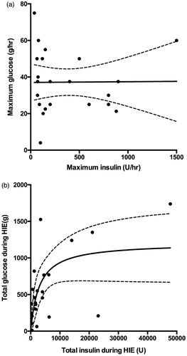 Figure 4. Maximum insulin infusion rate versus maximum glucose replacement (a), and total insulin administered versus total glucose during HIE (b). Mean regression line (thick black) and 95% confidence intervals (dashed black).