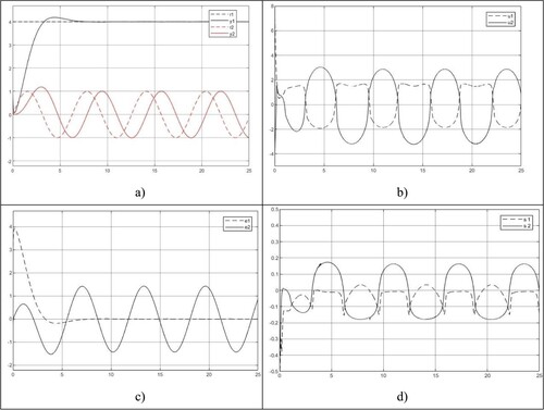 Figure 5. D decoupling control system responses. (a) Output response y(t), (b) Control u(t), (c) Error e(t)=r(t)−y(t), (d) Sliding mode function σ(t).