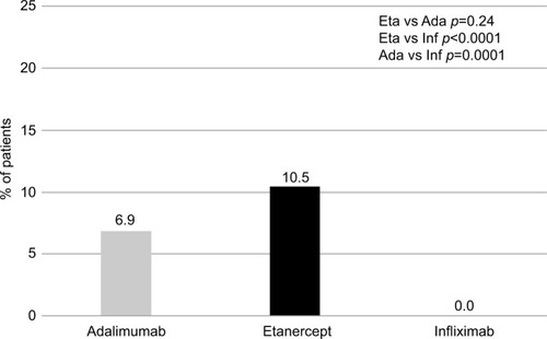 Figure 5 Percentage of patients with drug consumption reduction.