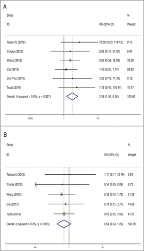 Figure 3. Meta-analysis of the association between RET fusion genes and clinicopathological characteristics: Histology type: adenocarcinoma vs. non-adenocarcinoma (A); TNM stage: stage I + II vs. stage III + IV (B).