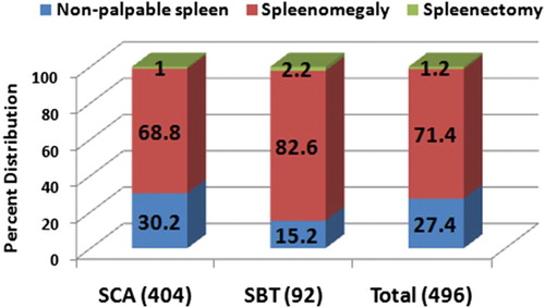 Figure 1 Percent distribution of splenic status in SCD individuals representing non palpable splenomegaly and splenectomy in SCA, SBT, and total SCD groups