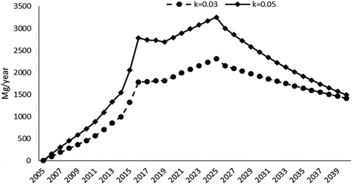 Figure 7. Graphical representation of CH4 emitted from Thohoyandou landfill site using the Afvalzorg model at k = 0.03 and 0.05.