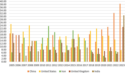 Figure 7. Shares (%) of publications of top five countries in ANN for research in offshore engineering relying on the Scopus database from 2005 to 2023.