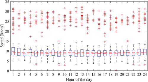 Figure 9. Vessel speeds per hour of the day (I2).