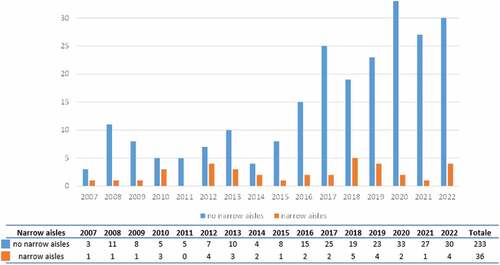 Figure 10. Narrow aisle vs. publication year.