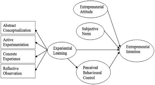 Figure 1. PartLabel-upper conceptual framework for the study.