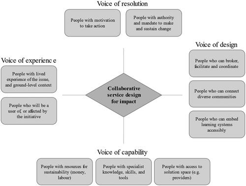 Figure 1. Incorporating a range of voices into collaborative service design for impact.
