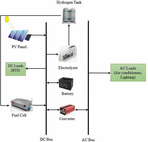 Figure 4. The layout of the proposed hybrid power system