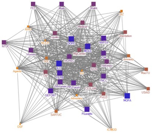 Figure 1. Collaboration matrix for the labour migration sector of Nepal (Directed).