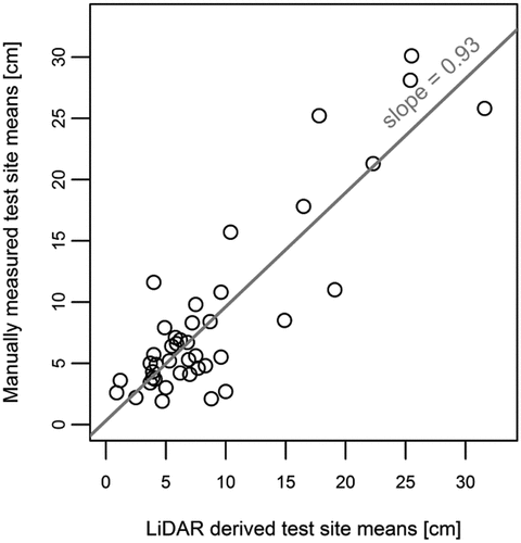 Figure 7. Manually measured rut depth [cm] versus Light Detection and Ranging (LiDAR)-derived rut depth and the linear model fitted to the data (gray line).