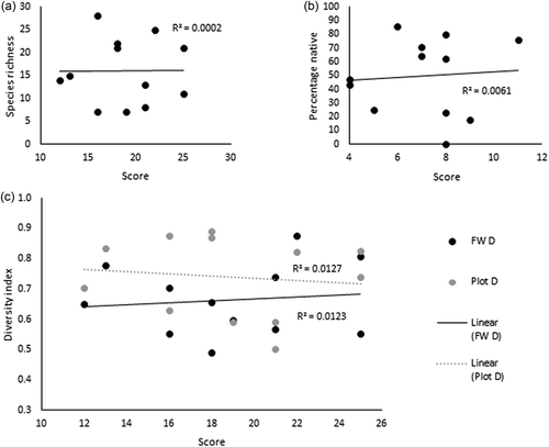 Figure 4. Relationships between three variables: (a) species richness, (b) percentage of native trees, (c) species diversity; and management scores. FW = plots between fairways; Plot = plots in the rough; D = Simpson’s Diversity Index.