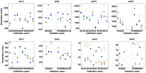 Figure 6. Boxplots of the seasonal hydrological indices for the Chamouchaoune watershed for the calibration (1) and validation (2) periods: (as1) and (as2) display the distribution of the maximum summer peakflows; (aw1) and (aw2) the distribution of maximum winter peakflows; (bs1) and (bs2) the distribution of summer 7-day minimum flows; and (bw1) and (bw2) the distribution of winter 7-day minimum flows. The black and green boxplots illustrate the distribution of simulated flows under the Kling-Gupta efficiency (KGE) and Nash-log objective functions (OFs), while the blue dots depict the observed values. Outliers are represented by red crosses