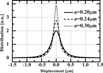 Figure 2 Spatial distribution of the position of a Brownian particle with a radius of 0.20, 0.24, and 0.30 µm constrained by the optical potential for w 0 = 0.71 µm, P = 1200 µW, and a switching rate of 10 Hz.