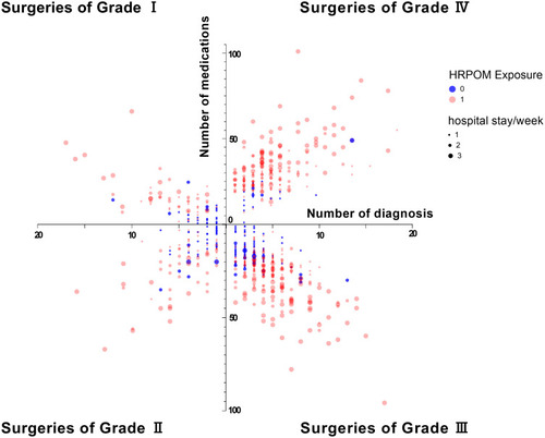 Figure 1 The distribution of the number of diagnosis and medications, hospital stay per week and HRPOM exposure according to the magnitude of surgery.