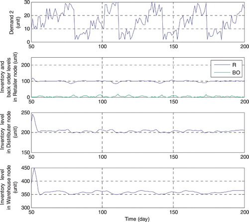 Figure 6. Demand and output variables after confronted with demand 2 at the 50th time instance.