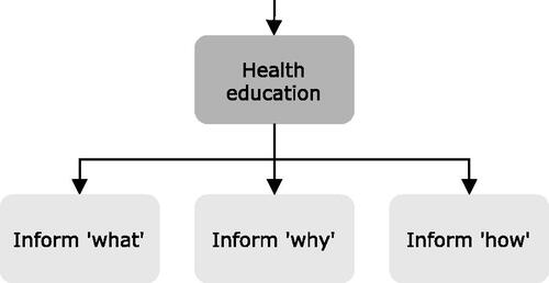 Figure 10. The subtopics for the health education topic.