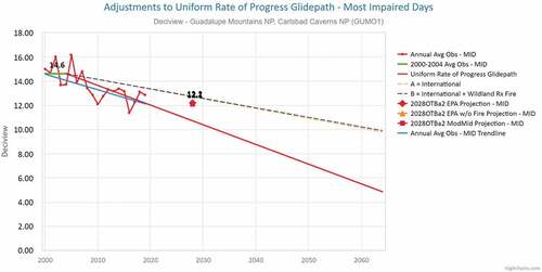 Figure 4. URP Glidepath and adjusted Glidepath for the GUMO1 IMPROVE site representing Guadalupe Mountains, Texas and Carlsbad Caverns, New Mexico CIAs and projected 2028 MID visibility using the three projection methods (Source: WRAP TSS Modeling Express Tools Chart 5).