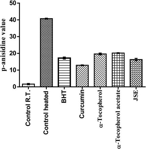Figure 4. The p-anisidine value of groundnut oil at frying temperature