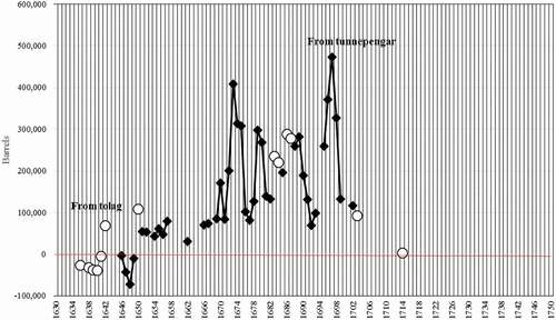 Figure 4. Stockholm’s foreign grain trade according to tolag and tunnepengar accounts 1630–1750.