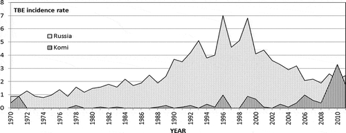 Figure 1. TBE incidence rate in Russia and in RK.
