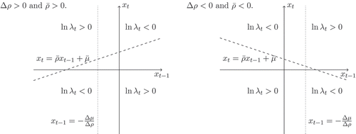 Figure A1. Sign of log-likelihood ratio, Equation (A3).The two figures show how the sign of the log-likelihood ratio, given in Equation (A3), varies across regions of the (xt−1,xt) plane. The dotted and the dashed lines are the limits of the regions. In both figures, on the left (resp. right) of the dotted line the elasticity ηλ|xt is negative for all values of xt if Δρ>0 (resp. Δρ<0).
