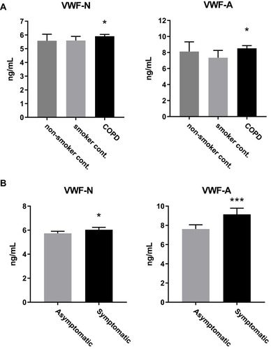 Figure 1 VWF processing was increased in COPD and symptomatic disease. (A) VWF-N and VWF-A were significantly increased in COPD subjects (n=957) compared to smoker controls (n=203), but not non-smoker controls (n=96). (B) Both VWF-N and VWF-A were significantly increased in symptomatic (mMRC ≥2) COPD subjects (n=458) compared to non-symptomatic/mild COPD (n=462). Data presented as median + 95% CI. *p<0.05, ***p<0.001.