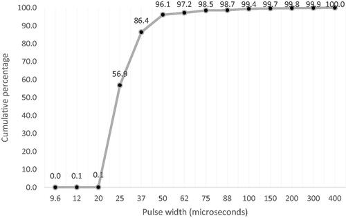 Figure 2. Cumulative percentage of pulse width used in patients’ clinical MAPs.