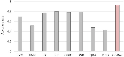 Figure 10. The performance of different classifiers on the subset of NACA-Market(1024 same-sized meshes).