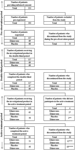 Figure 1. Trial profile. *Patient’s request, 2; **Patient’s request, 2; ***Patient’s request, 6; investigator’s decision due to AE, 1 (pneumonia aspiration); investigator’s decision due to worsening of ALS, 1; %FVC of ≤50% and PaCO2 (blood gas) of ≥45 mmHg, 4; ****patient’s request, 7; investigator’s decision due to AE, 2 (pneumonia aspiration, blood in urine/protein in urine/blood pressure increased); all-day respiratory support required, 3; %FVC of ≤50% and PaCO2 (blood gas) of ≥45 mmHg, 6. AE: adverse event; %FVC: % forced vital capacity.