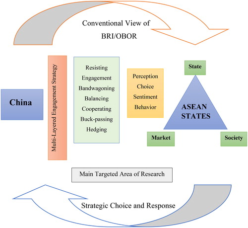 Figure 1. Conceptual framework of ASEAN states responses on China’s BRI.Source: drawn by author.