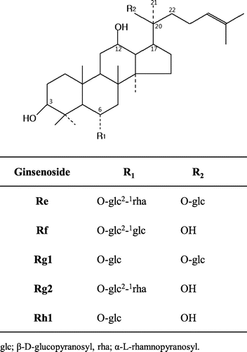 Fig. 1. Chemical structures of protopanaxatriol-type ginsenosides.