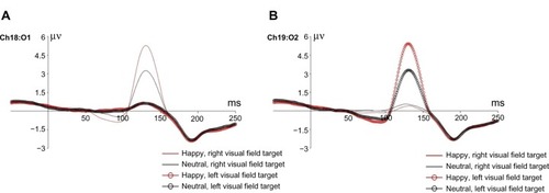 Figure 3 The effect of emotional facial stimuli on the P1 component to left- and right-visual targets.